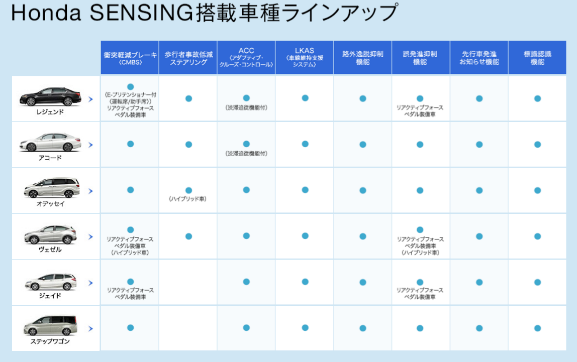 ホンダセンシング比較表